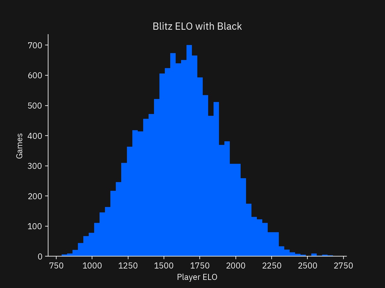 Histogram of ELO with the Black Pieces for Blitz games