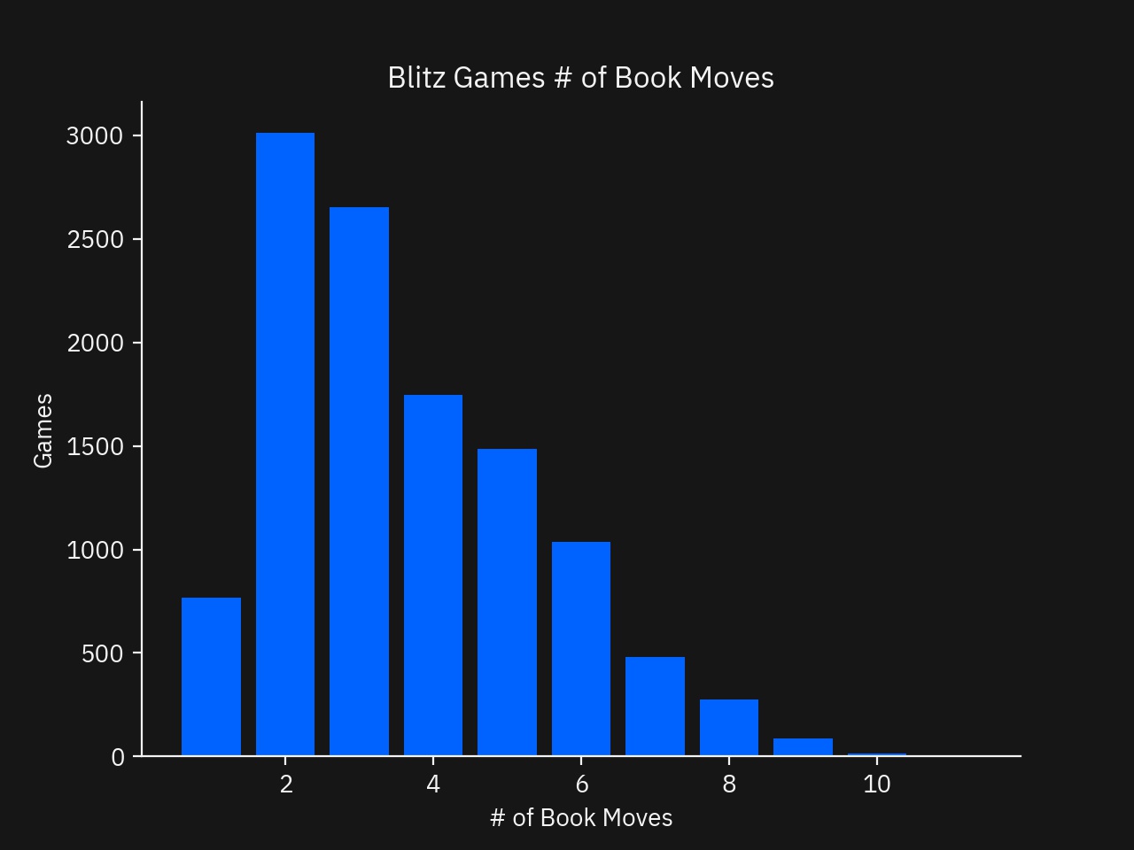 Bar graph of the number of games played grouped by the number of Book moves featured for Blitz games