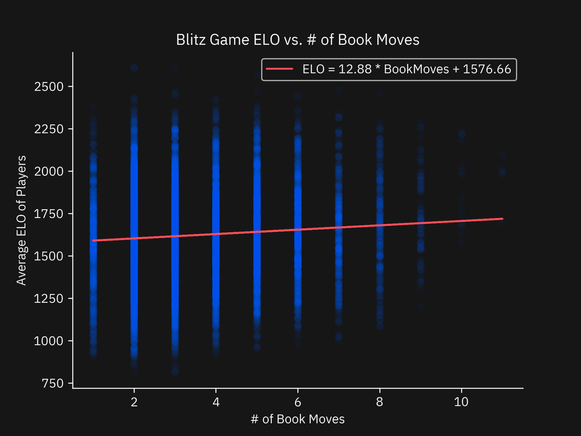 Scatter plot of Average Player ELO vs number of Book moves featured for Blitz games
