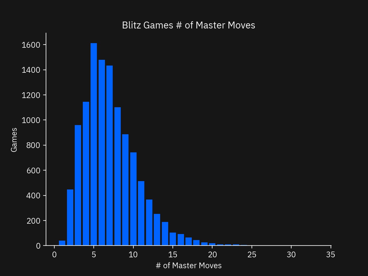 Bar graph of the number of games played grouped by the number of Master moves featured for Blitz games