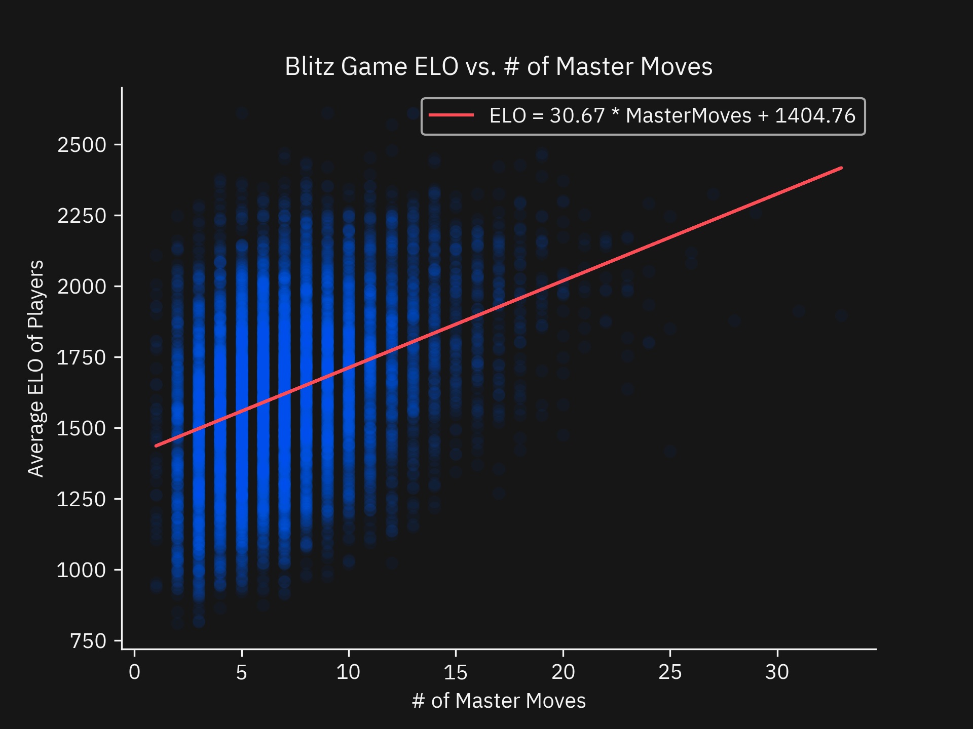 Scatter plot of Average Player ELO vs number of Master moves featured for Blitz games