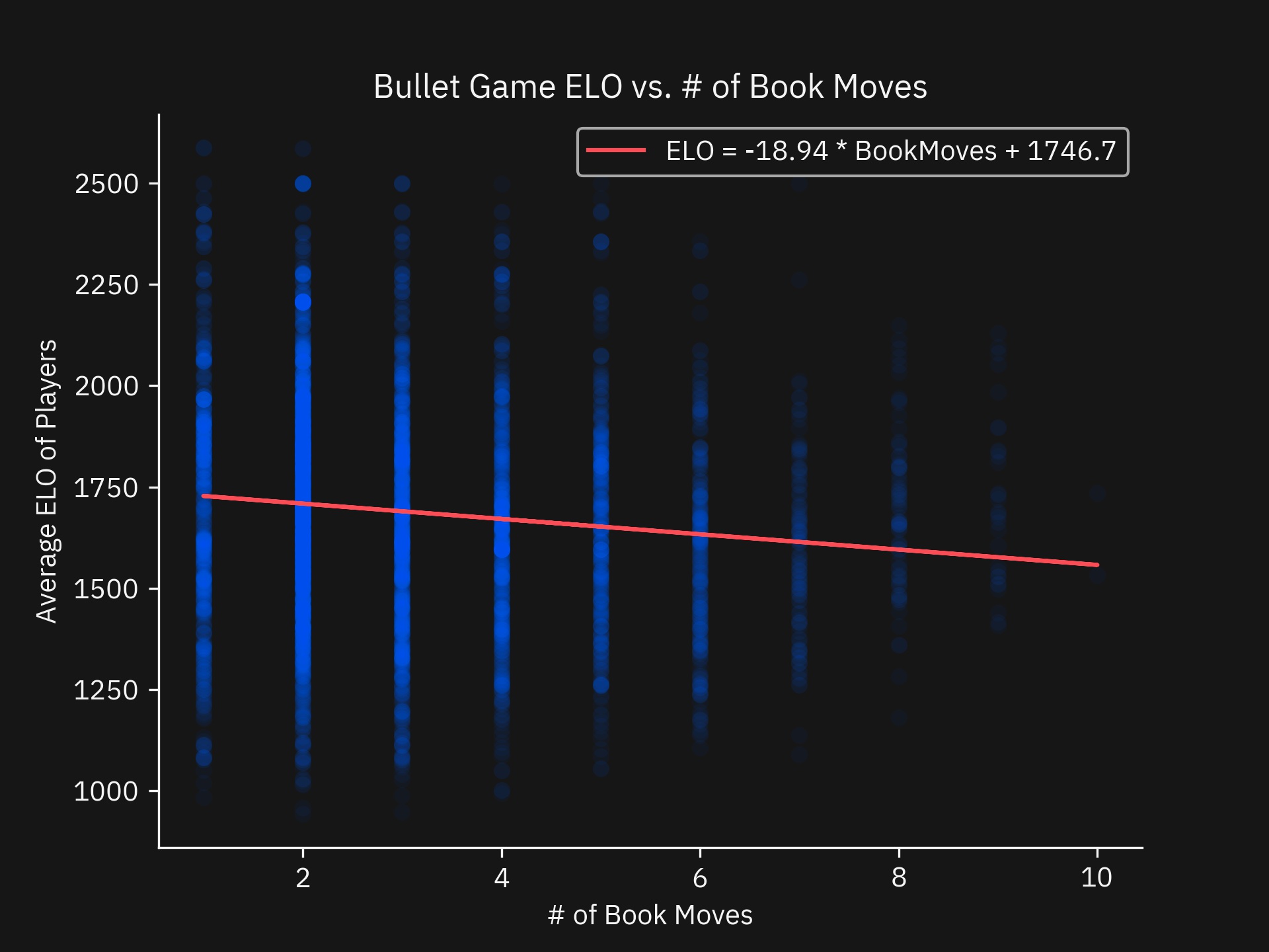 Scatter plot of Average Player ELO vs number of Book moves featured for Bullet games